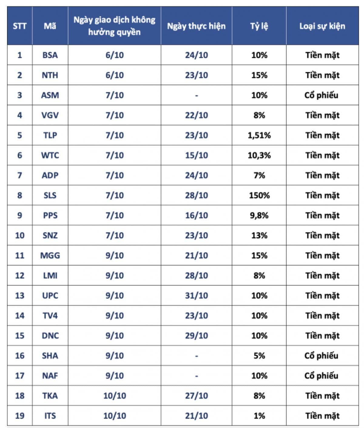 16 DN trả cổ tức bằng tiền mặt trong tuần tới, cao nhất 150%