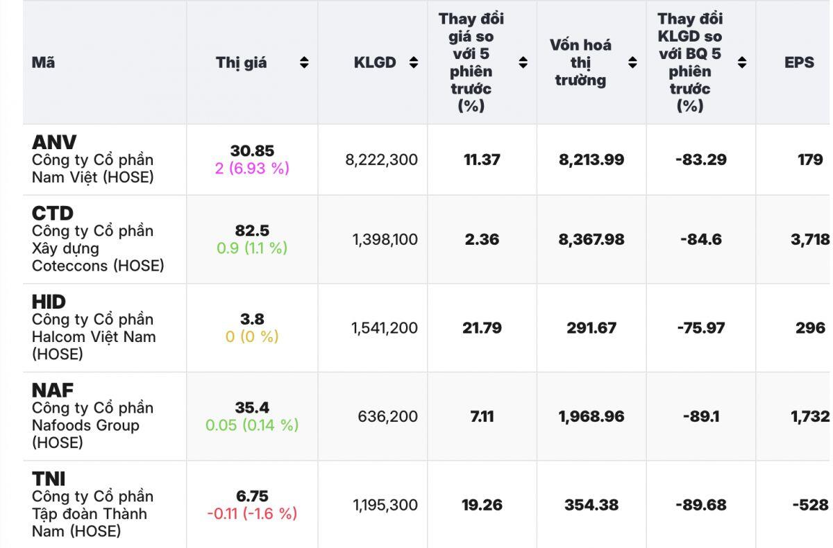 5 cổ phiếu vượt đỉnh tuần, tín hiệu sóng lớn đang tới?