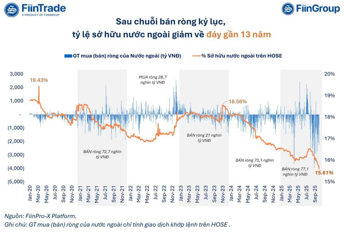Tỷ lệ sở hữu của khối ngoại trên HoSE đã giảm xuống mức thấp nhất trong gần 13 năm