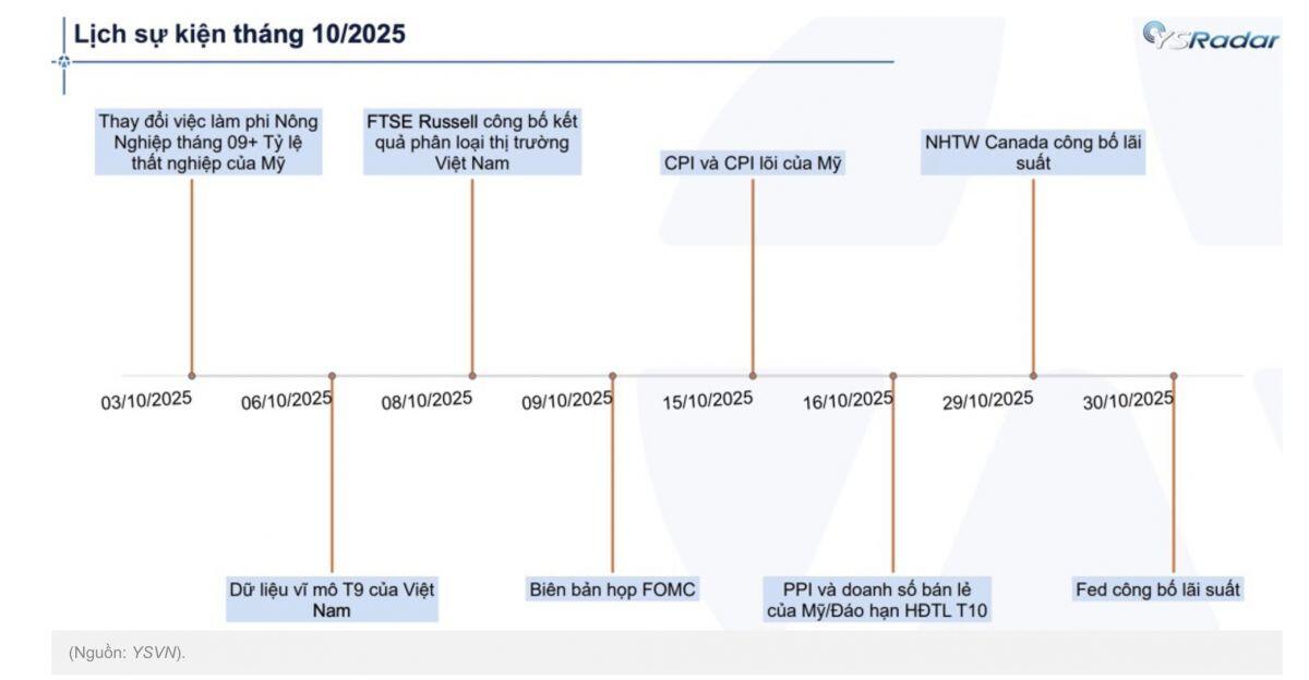 VnIndex sẽ quay lại đà tăng từ giữa tháng 10?