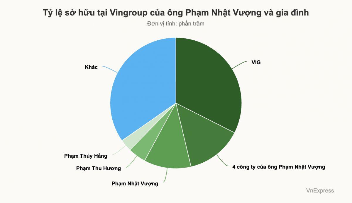 Tỷ phú Phạm Nhật Vượng góp thêm lượng cổ phiếu trị giá hơn 10.000 tỷ đồng vào công ty sản xuất điện LNG
