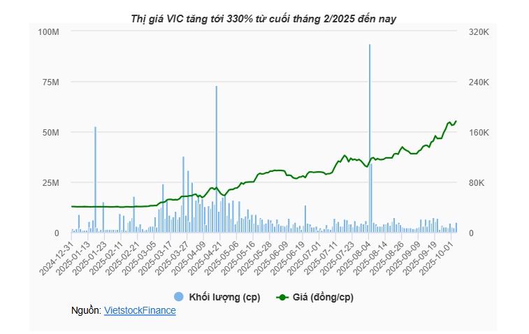 Một mình VIC không đủ sức cứu VN-Index khỏi tuần giảm điểm
