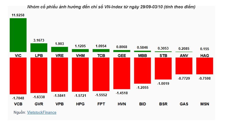 Một mình VIC không đủ sức cứu VN-Index khỏi tuần giảm điểm