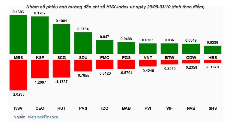 Một mình VIC không đủ sức cứu VN-Index khỏi tuần giảm điểm