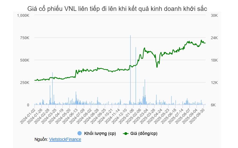 Logistics Vinalink tạm ứng cổ tức đợt 1/2025 bằng tiền, tỷ lệ 7%