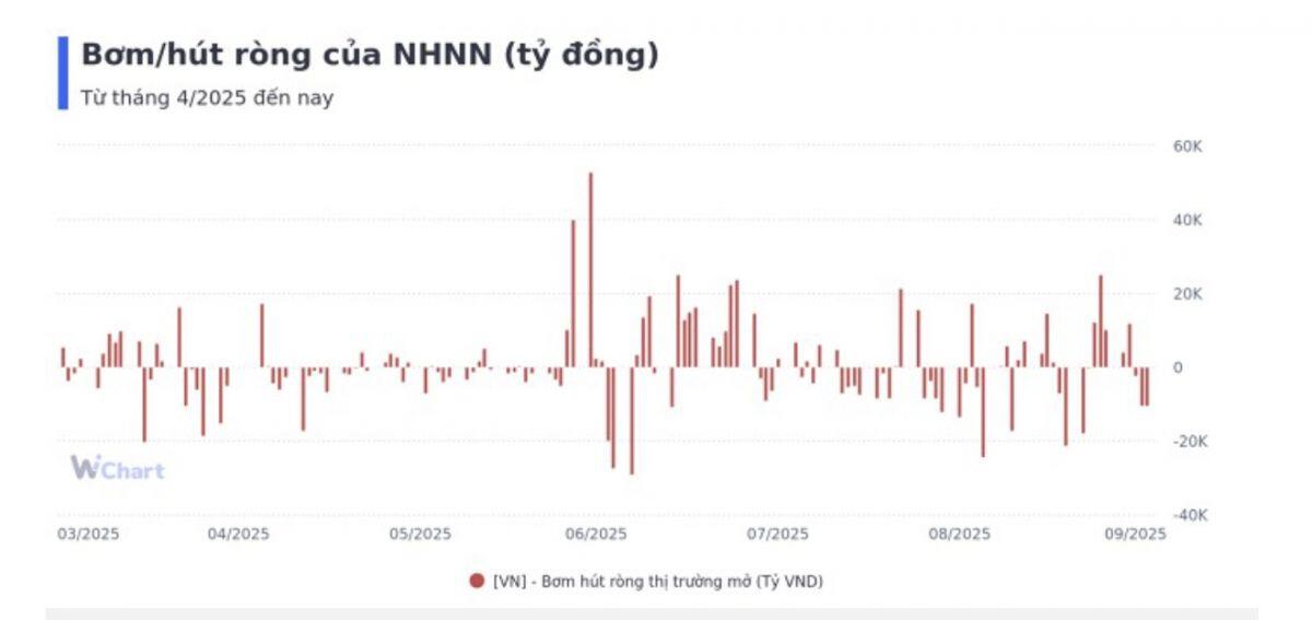 Tuần qua, NHNN hút ròng gần 7.000 tỷ đồng