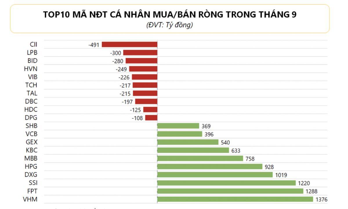 NĐT cá nhân vẫn tích cực giải ngân gần 16.000 tỷ đồng trong tháng 9, đâu là tâm điểm?