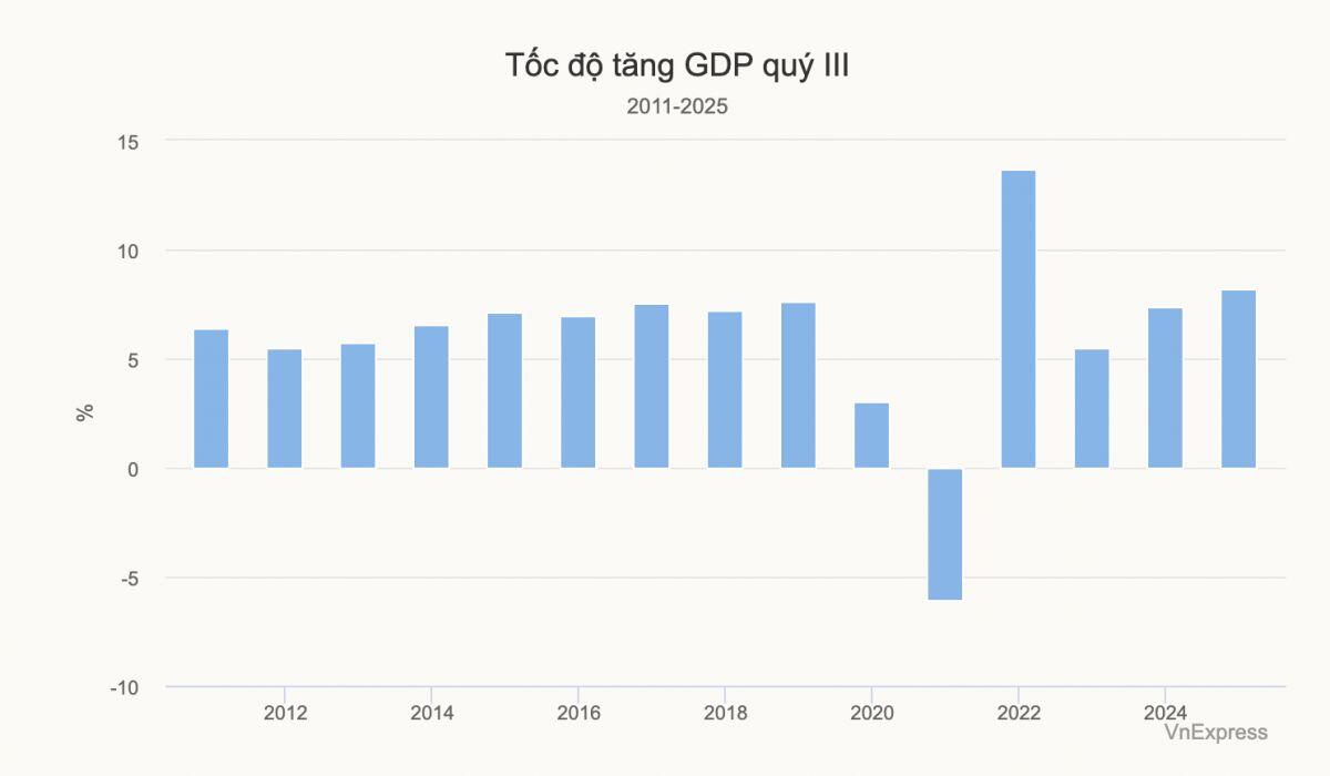 GDP quý III tăng 8,23%