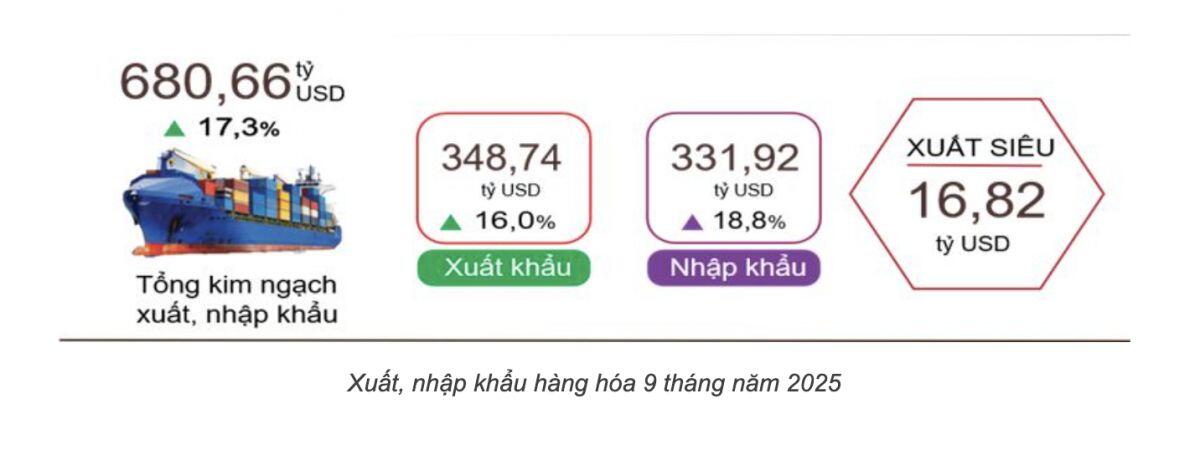 Việt Nam xuất siêu 16.82 tỷ USD trong 9 tháng đầu năm 2025