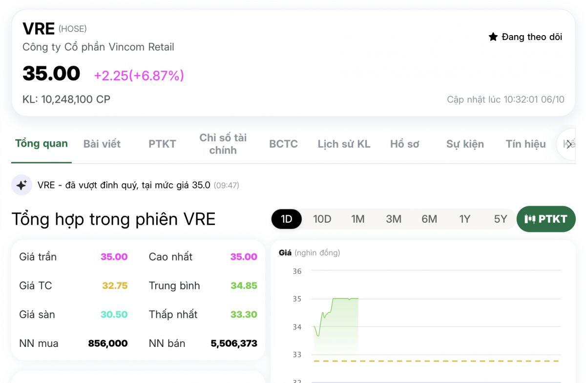 Một cổ phiếu "họ" Vin bốc đầu kịch trần