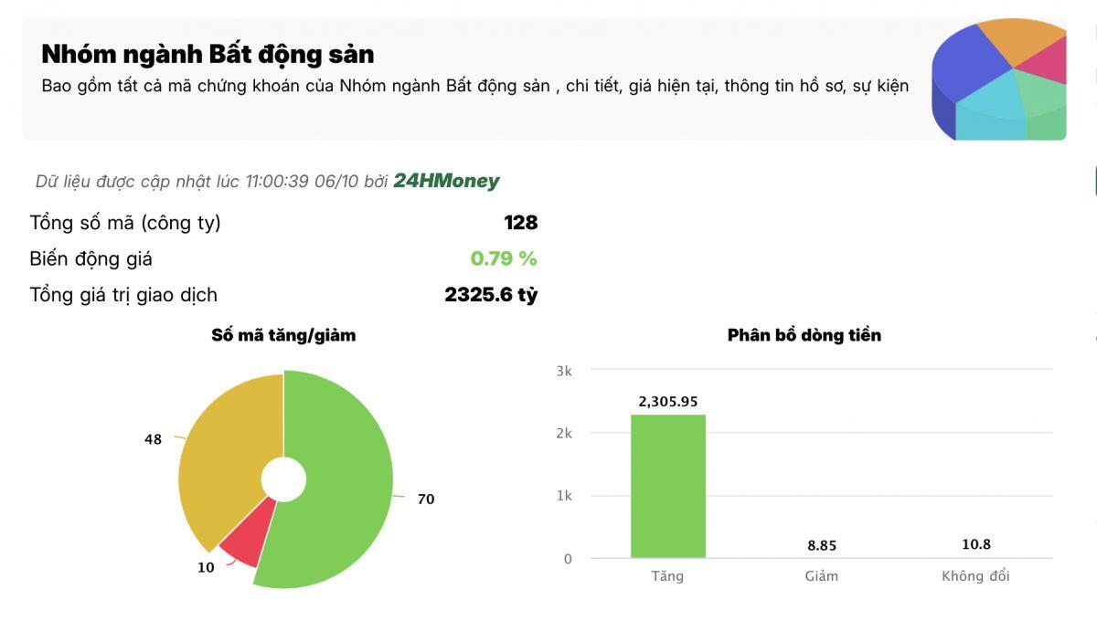 Thủ tướng chỉ đạo gỡ vướng 3.000 dự án, cổ phiếu BĐS bùng nổ kéo VnIndex tăng mạnh