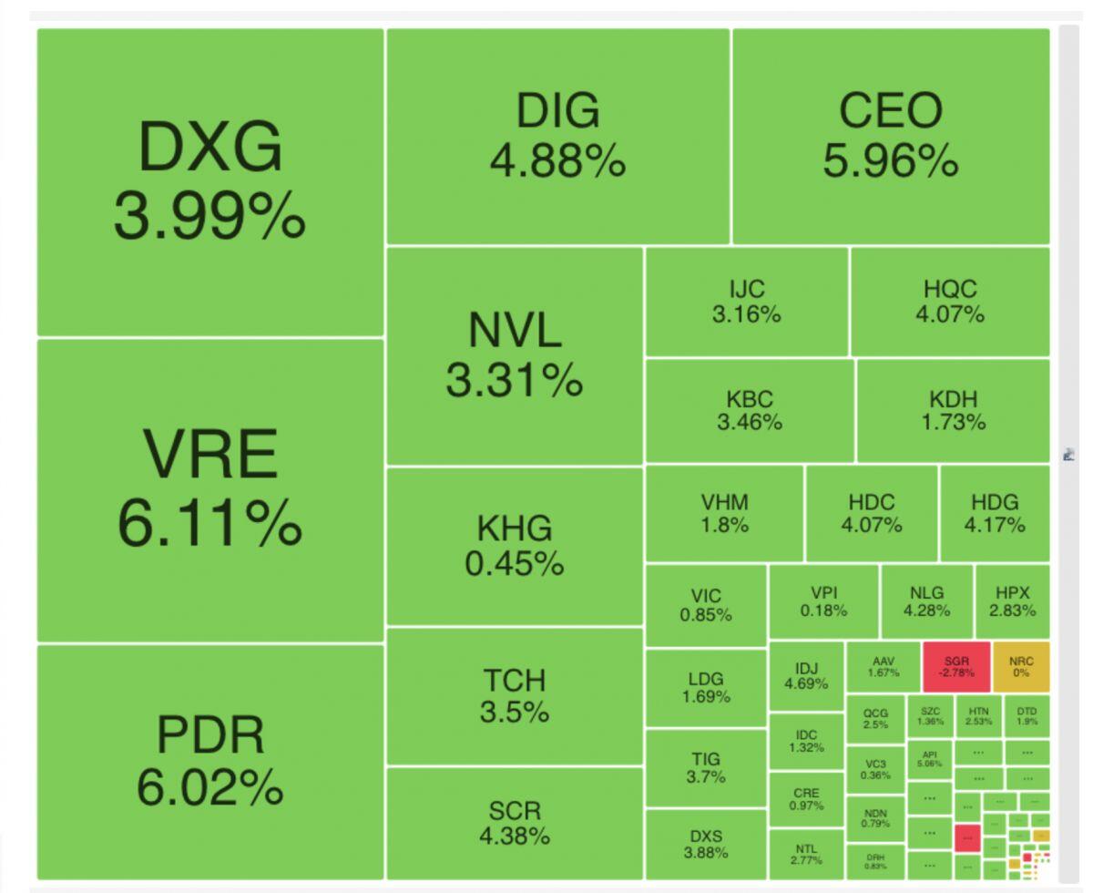 Thủ tướng chỉ đạo gỡ vướng 3.000 dự án, cổ phiếu BĐS bùng nổ kéo VnIndex tăng mạnh
