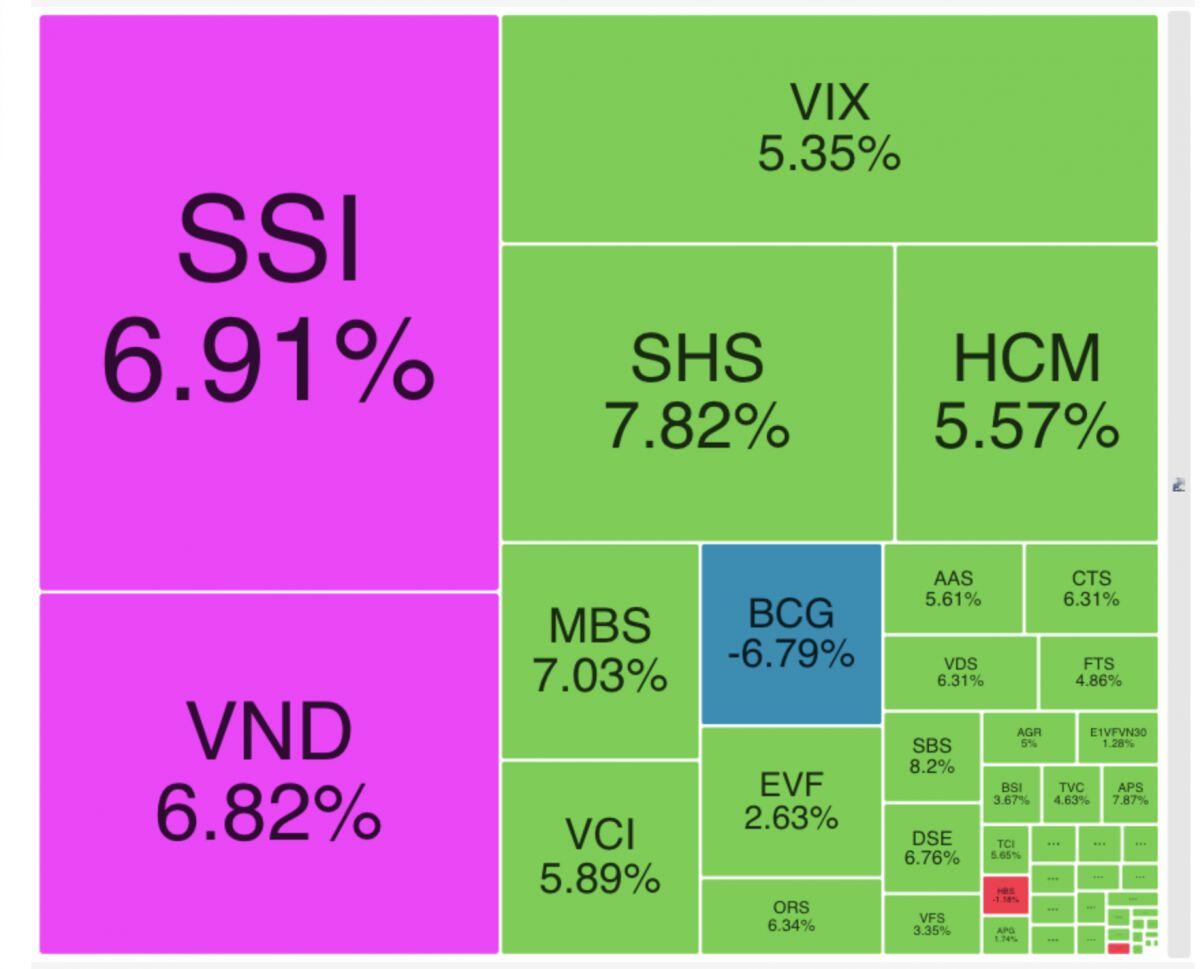 Nhóm chứng khoán tăng mạnh trước 'giờ G' nâng hạng, cổ phiếu nào sẽ dẫn sóng?