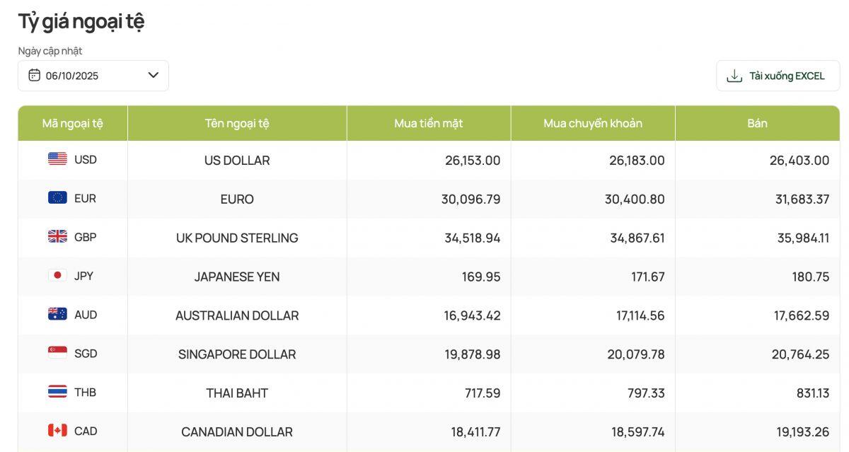 Giá USD rời đỉnh, tâm lý thị trường thận trọng trước bế tắc ngân sách Mỹ