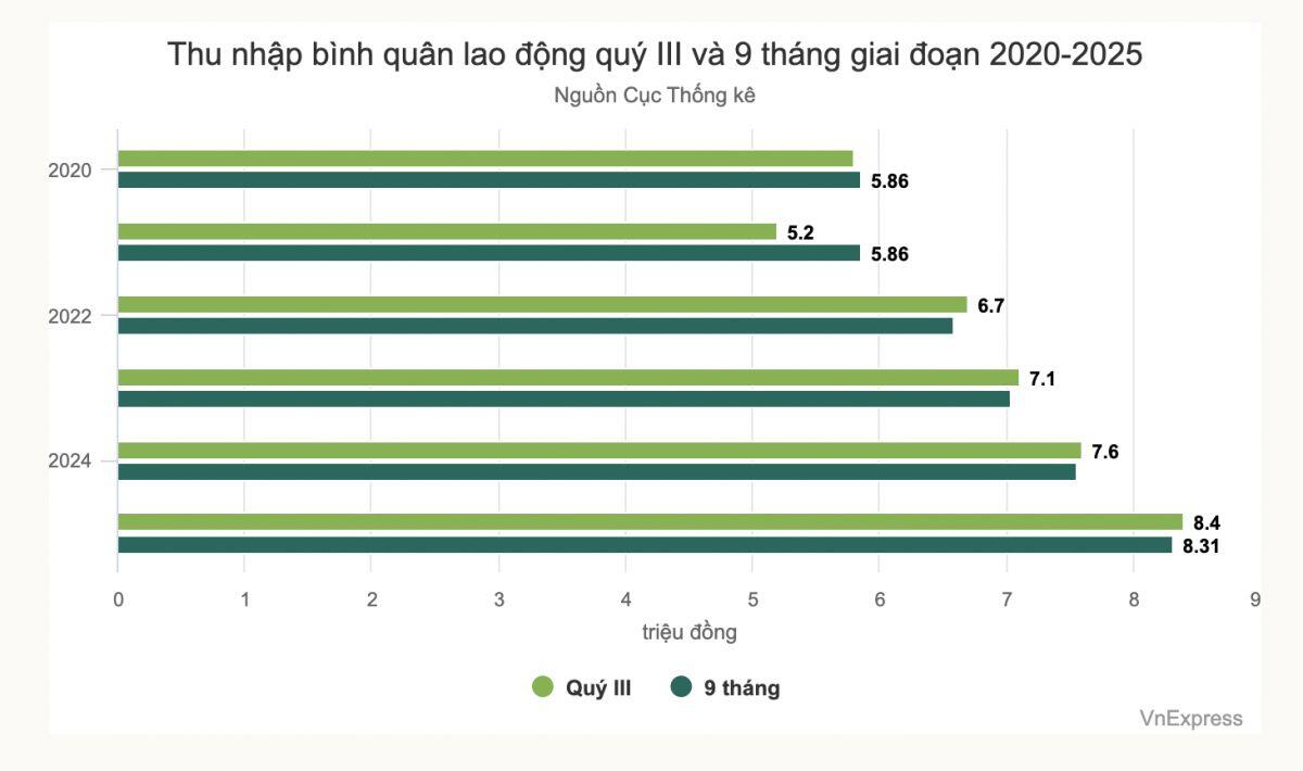 Thu nhập bình quân lao động quý III tăng 124.000 đồng