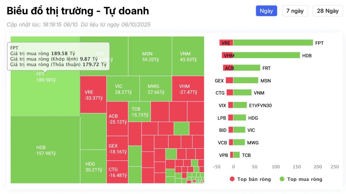 Tự doanh mua ròng hơn 400 tỷ đồng trong ngày VnIndex bật tăng 50 điểm