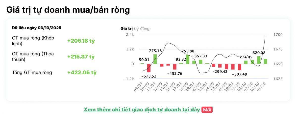Tự doanh mua ròng hơn 400 tỷ đồng trong ngày VnIndex bật tăng 50 điểm