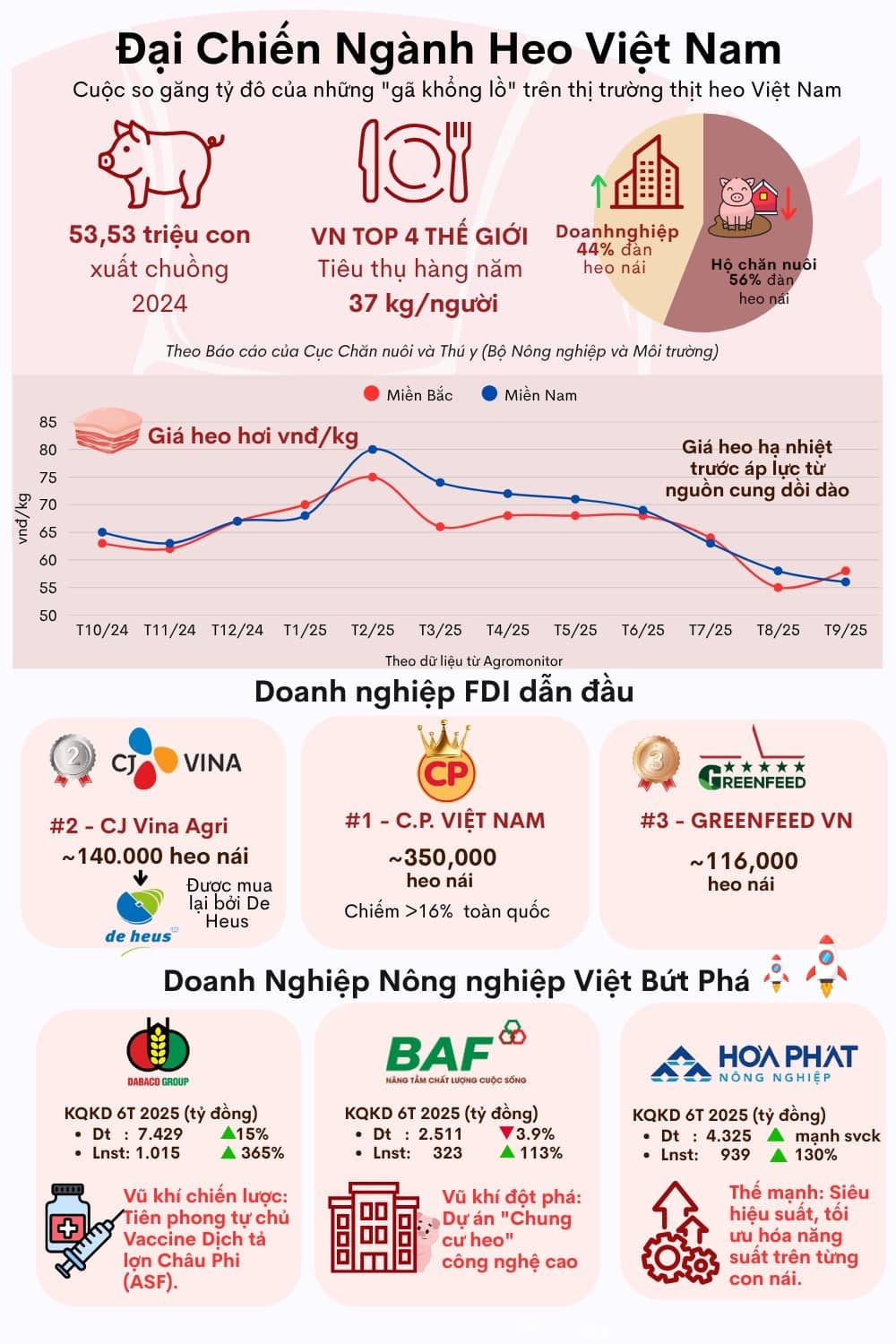 Đại chiến ngành heo tỷ đô