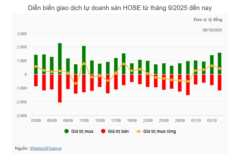 Theo dấu dòng tiền cá mập 06/10: VN-Index tăng vọt, khối ngoại bán ròng phiên thứ 20 liên tiếp
