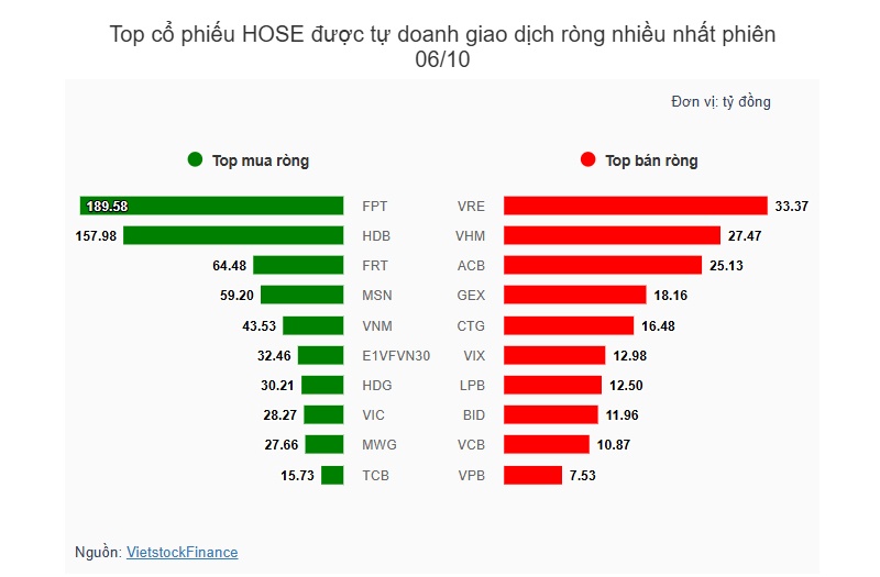 Theo dấu dòng tiền cá mập 06/10: VN-Index tăng vọt, khối ngoại bán ròng phiên thứ 20 liên tiếp