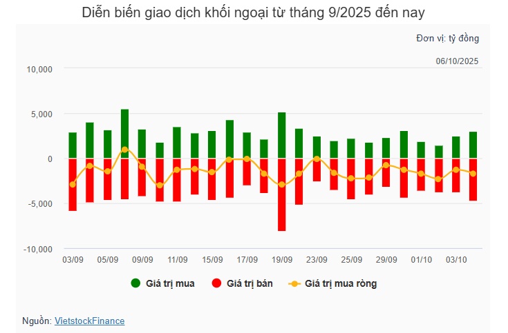 Theo dấu dòng tiền cá mập 06/10: VN-Index tăng vọt, khối ngoại bán ròng phiên thứ 20 liên tiếp