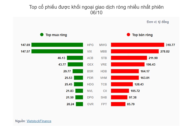 Theo dấu dòng tiền cá mập 06/10: VN-Index tăng vọt, khối ngoại bán ròng phiên thứ 20 liên tiếp