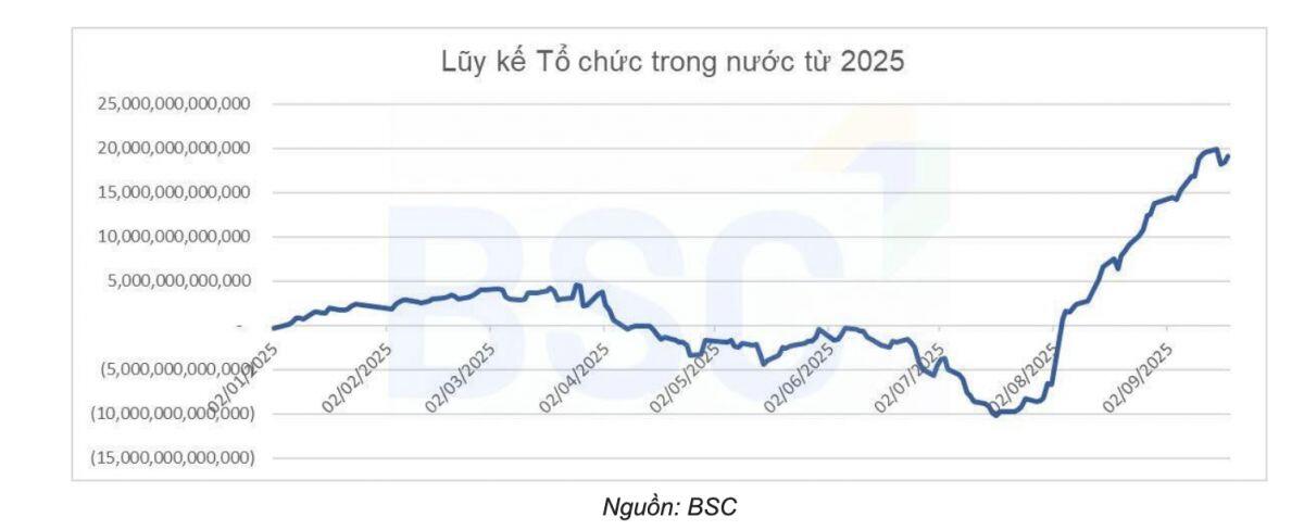 Dòng tiền mới đang ‘cứu sóng’ VnIndex giữa lúc khối ngoại rút ròng?