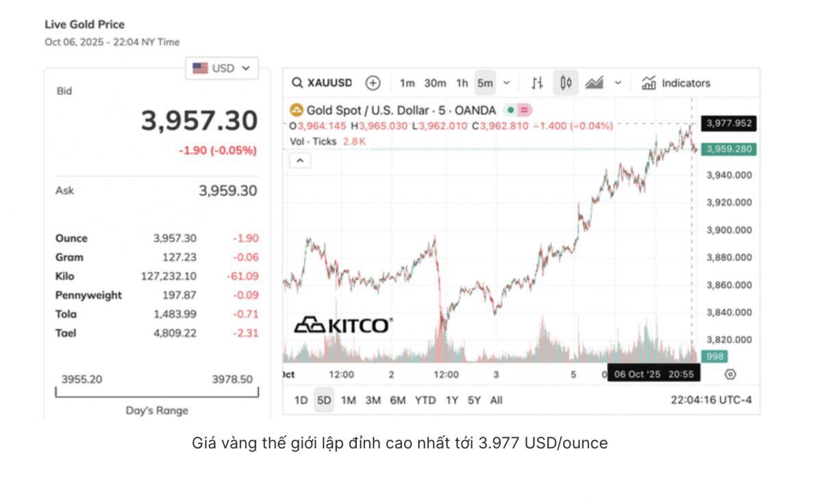 Sáng 7-10, giá vàng miếng SJC và vàng nhẫn tăng rất nhanh