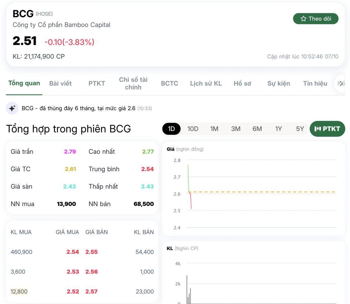 Nhóm Bamboo Capital được giải cứu