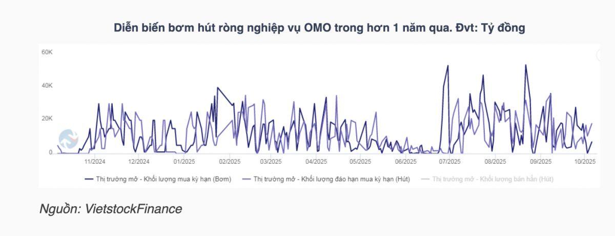 NHNN quay lại hút ròng trên thị trường mở