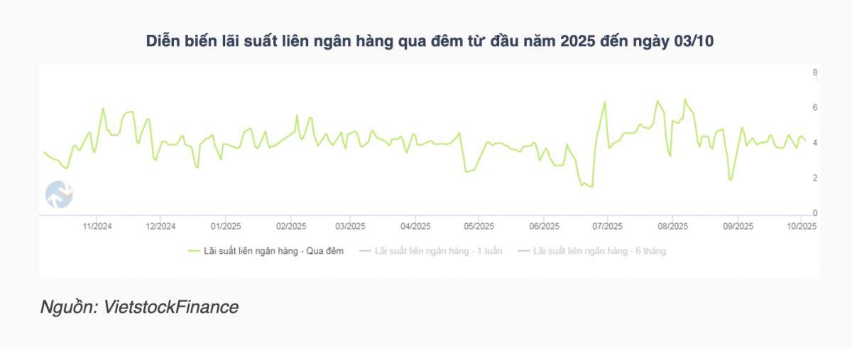 NHNN quay lại hút ròng trên thị trường mở