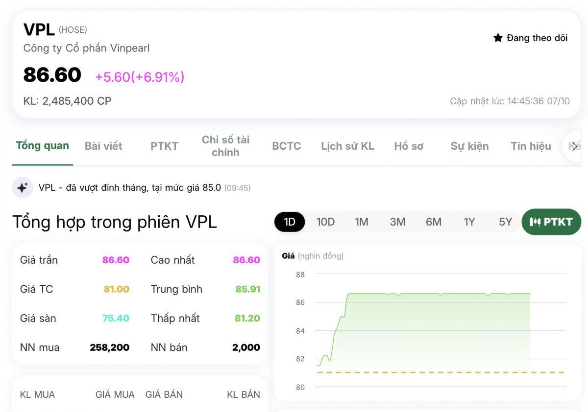 Cổ phiếu VPL tăng trần, thanh khoản bứt phá sau khi đón tin vui