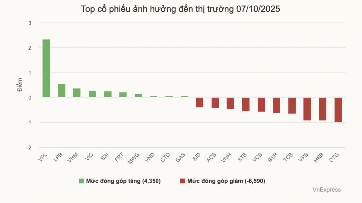 VN-Index mất 10 điểm trước ngày công bố nâng hạng thị trường