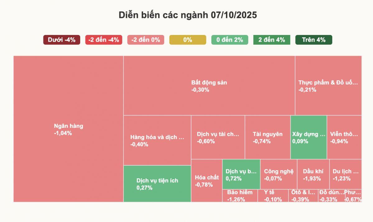 VN-Index mất 10 điểm trước ngày công bố nâng hạng thị trường