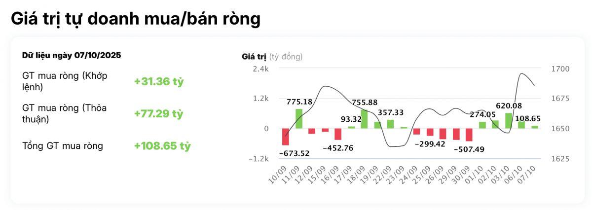 Tự doanh mua ròng hơn 100 tỷ đồng, đâu là tâm điểm?