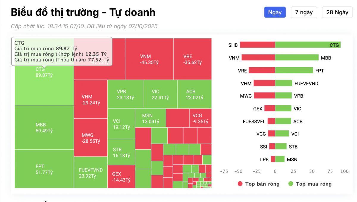 Tự doanh mua ròng hơn 100 tỷ đồng, đâu là tâm điểm?