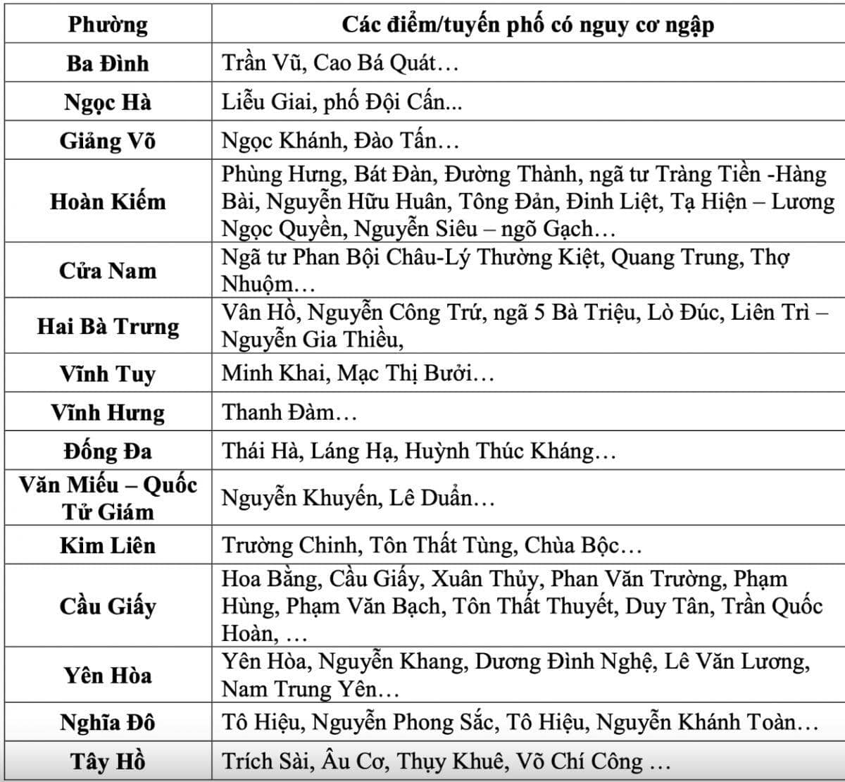 Danh sách các tuyến đường Hà Nội có nguy cơ ngập lụt sáng nay