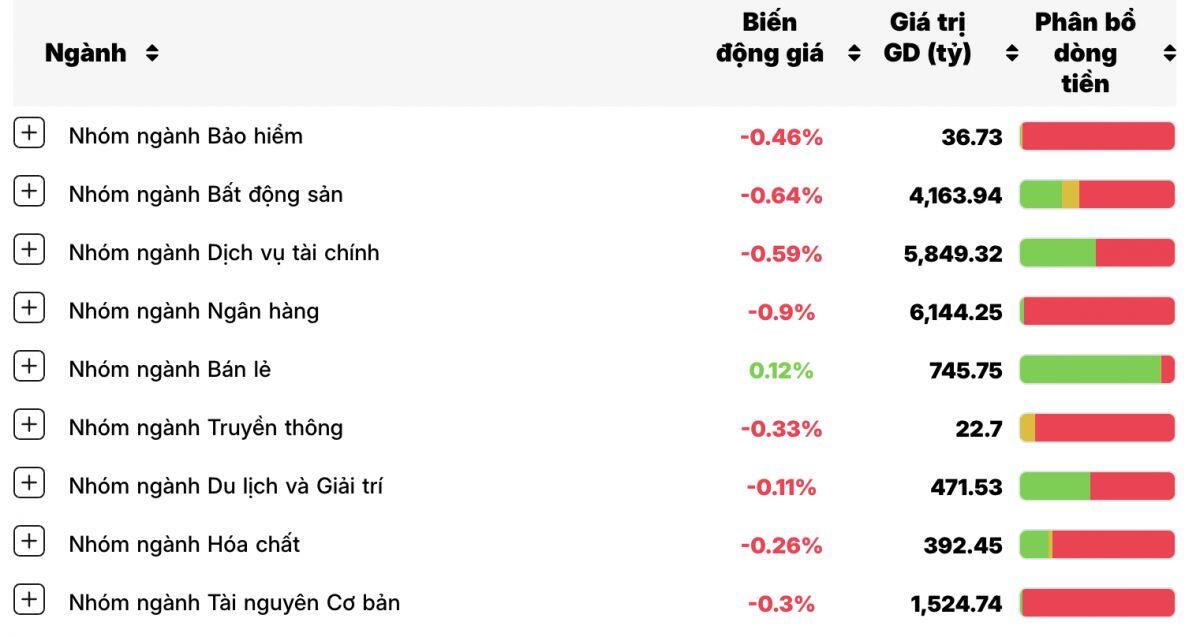 Chứng khoán diễn biến ‘lạ’ khiến nhà đầu tư hoang mang