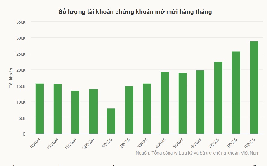 Việt Nam có gần 11 triệu tài khoản chứng khoán trước nâng hạng