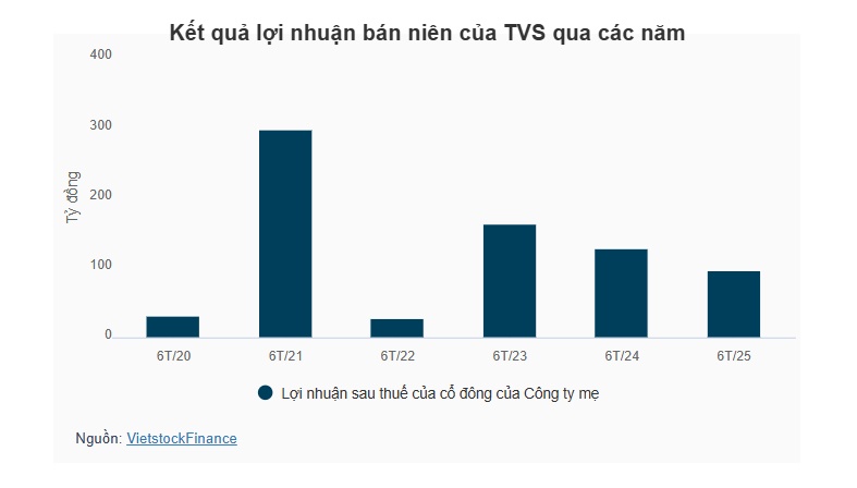 Chứng khoán Thiên Việt sắp trả cổ tức bằng cổ phiếu tỷ lệ 12%, quy mô 240 tỷ đồng
