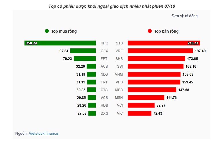Theo dấu dòng tiền cá mập 07/10: Tự doanh gom loạt mã ngân hàng, khối ngoại xả ròng gần 1,400 tỷ