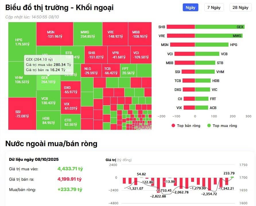 Khối ngoại trở lại mua ròng hàng trăm tỷ sau tin nâng hạng thành công