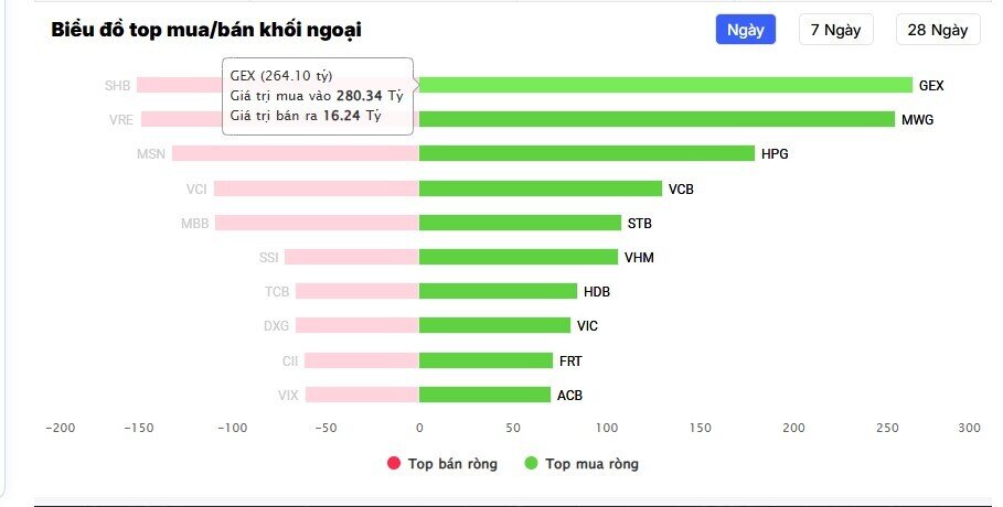 GEX trở thành tâm điểm ‘gom hàng’ của khối ngoại sau tin nâng hạng thành công