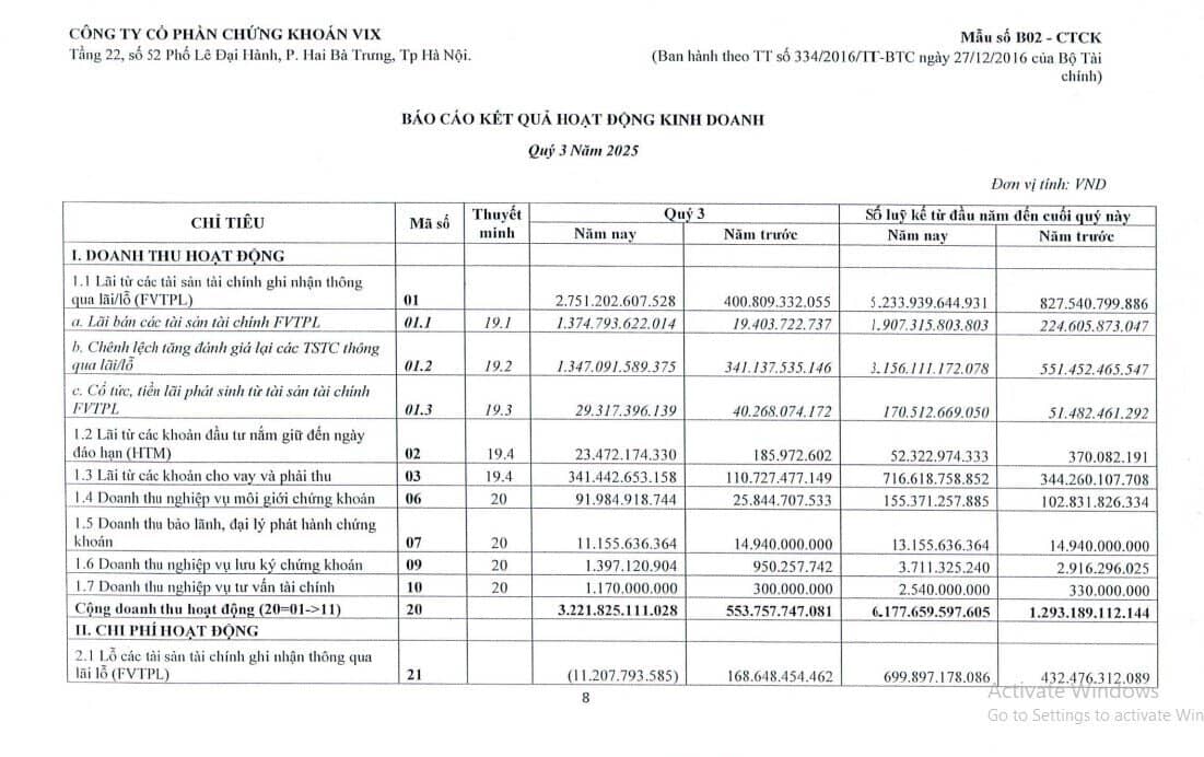 VIX báo lãi sau thuế gần 2.500 tỷ đồng, tự doanh hốt đậm từ VSC, BSR, PC1…
