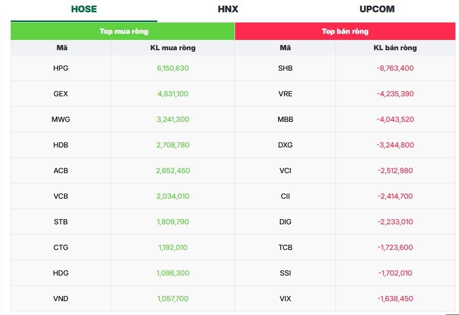 GEX trở thành tâm điểm ‘gom hàng’ của khối ngoại sau tin nâng hạng thành công