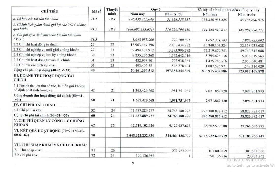 VIX báo lãi sau thuế gần 2.500 tỷ đồng, tự doanh hốt đậm từ VSC, BSR, PC1…