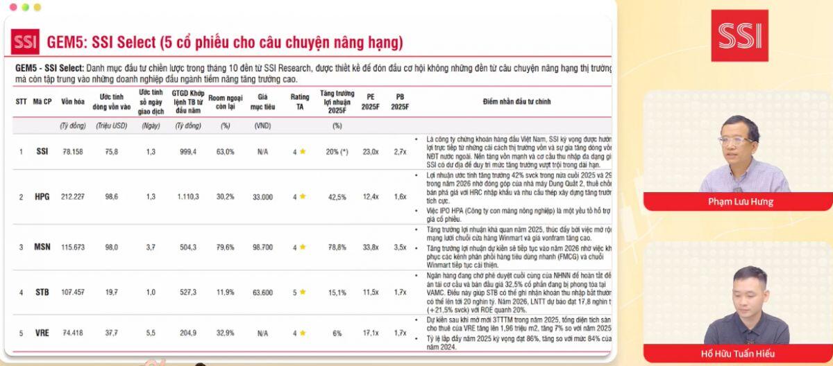 TTCK được nâng hạng, chuyên gia SSI chỉ ra 5 cổ phiếu được khuyến nghị mua