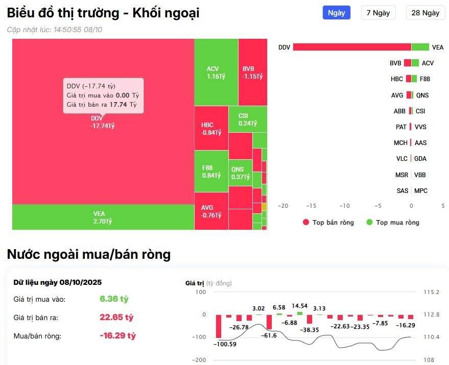 Khối ngoại trở lại mua ròng hàng trăm tỷ sau tin nâng hạng thành công