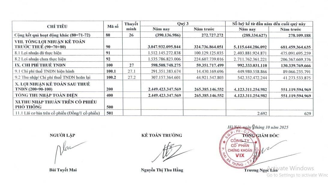 VIX báo lãi sau thuế gần 2.500 tỷ đồng, tự doanh hốt đậm từ VSC, BSR, PC1…