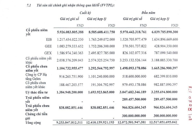 VIX báo lãi sau thuế gần 2.500 tỷ đồng, tự doanh hốt đậm từ VSC, BSR, PC1…